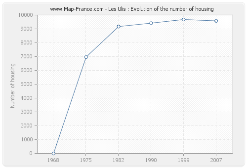 Les Ulis : Evolution of the number of housing